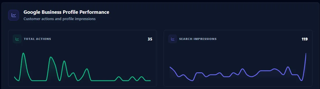 Monthly report page showing Google Business Profile performance — customer actions and search impressions plotted over the month